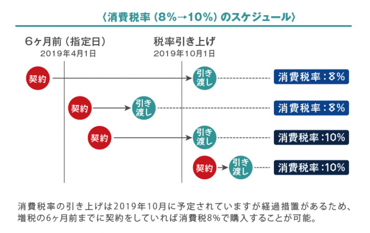 消費税が10 になる前に家を建てるべきか 家づくりの知識 函館の注文住宅 株式会社ビアスワークス