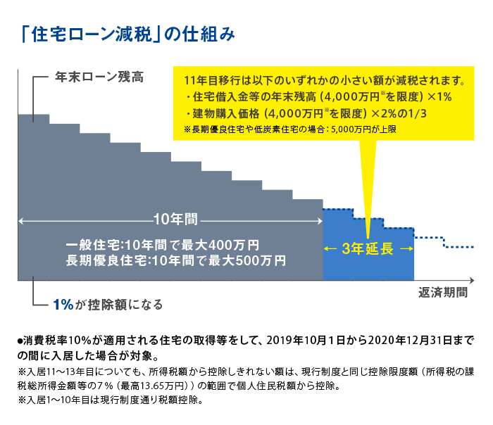 住宅ローン控除を理解してお得に家を建てる 家づくりの知識 函館の注文住宅 株式会社ビアスワークス